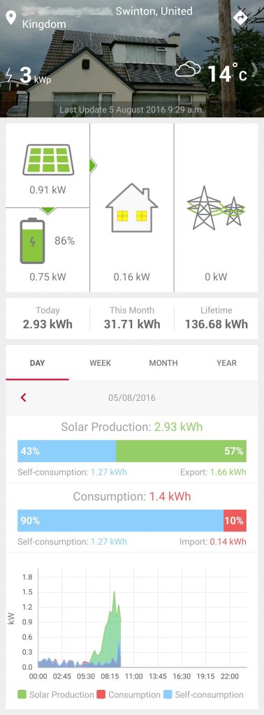 Performance of system showing electricity flows, solar output, house usage and battery state